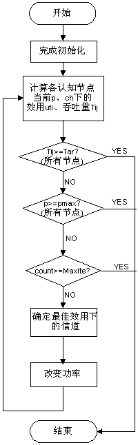 Distribution method of united power and channels in cognitive wireless network