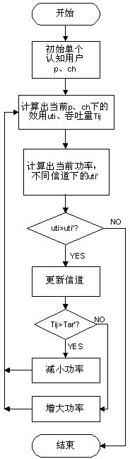 Distribution method of united power and channels in cognitive wireless network