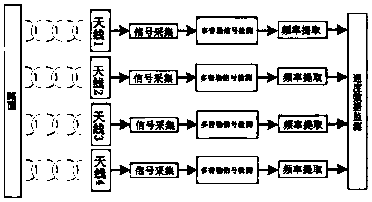 Four-beam Doppler velocity measurement method for carrier vehicle