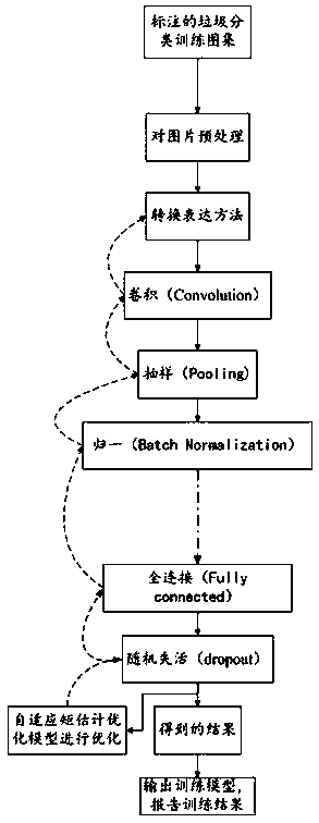 Method for realizing automatic garbage classification