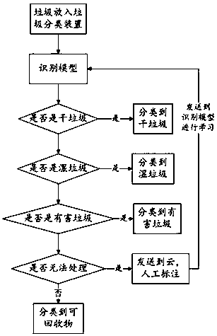 Method for realizing automatic garbage classification