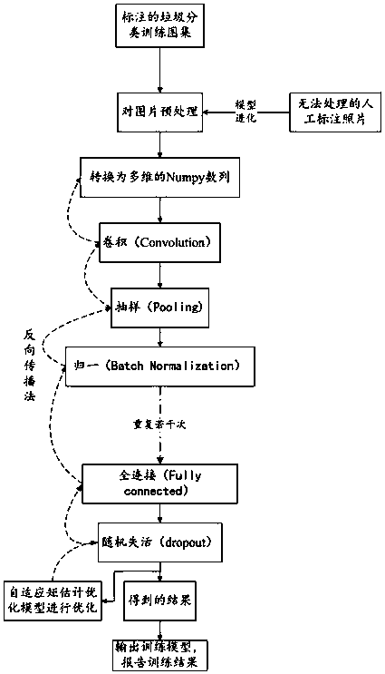 Method for realizing automatic garbage classification