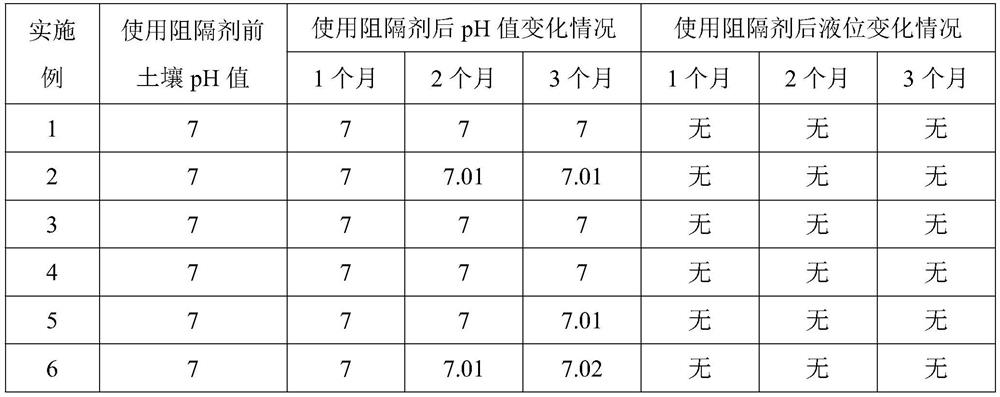 Desert, saline-alkali land back-salt blocking agent and its preparation method and application