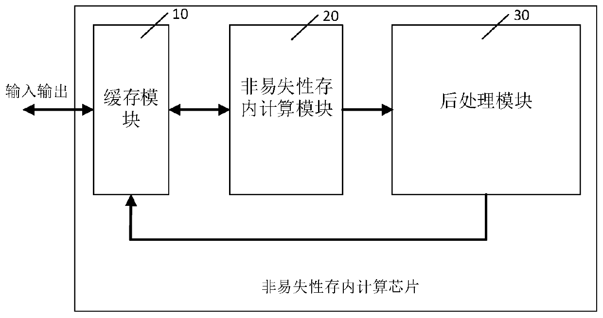 Nonvolatile in-memory computing chip and operation control method thereof