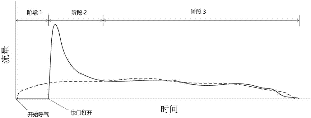 Method and apparatus for measuring airway resistance and lung compliance