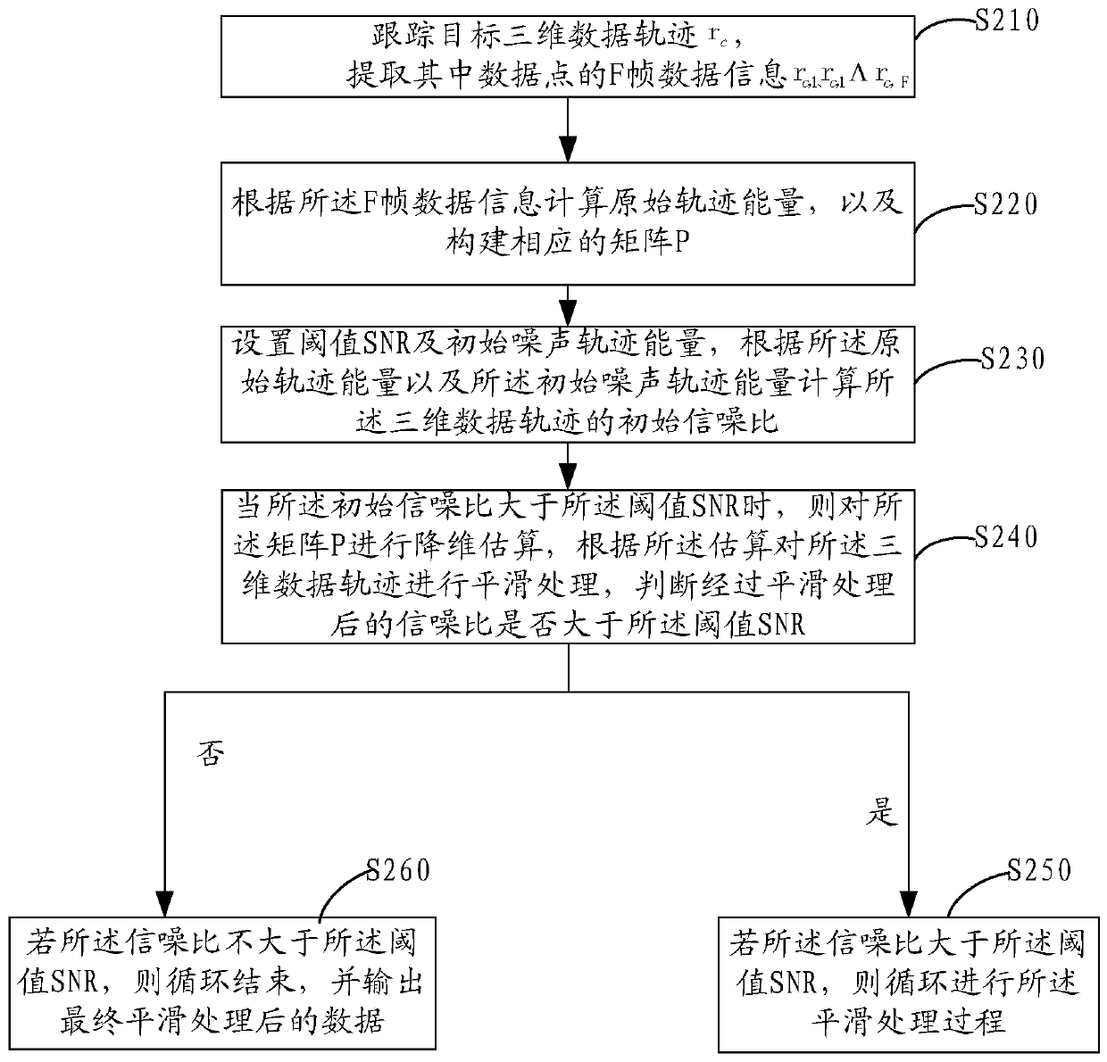 Three-dimensional trajectory smoothing processing method, device and equipment and storage medium