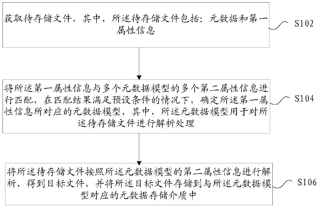 Data storage method and device, storage medium and electronic device