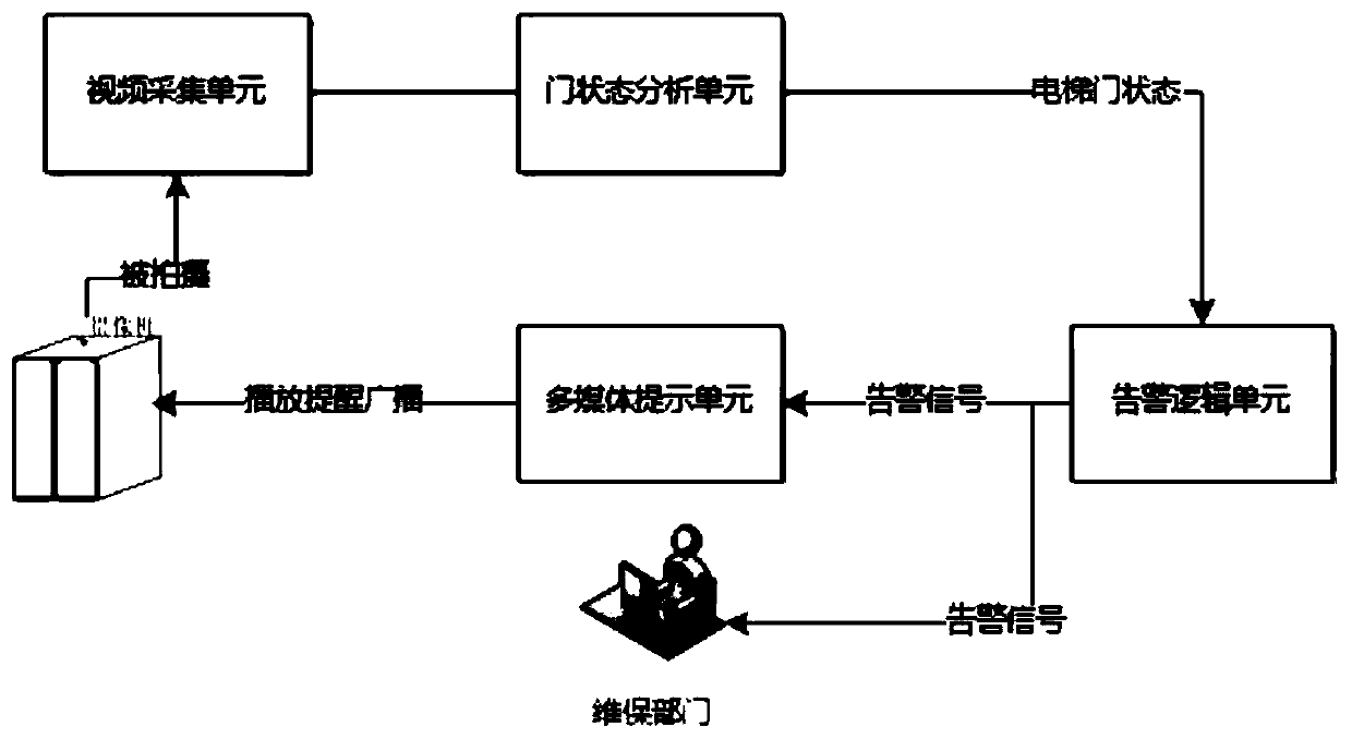 A detection system and detection method for elevator blocking door behavior based on video analysis