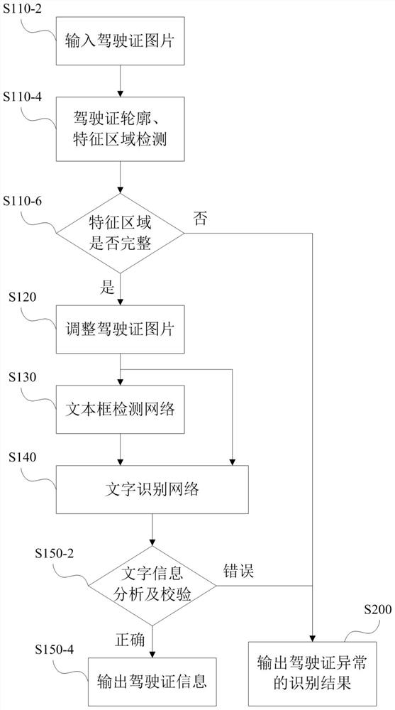 Driving license information identification method and device, electronic equipment and storage medium