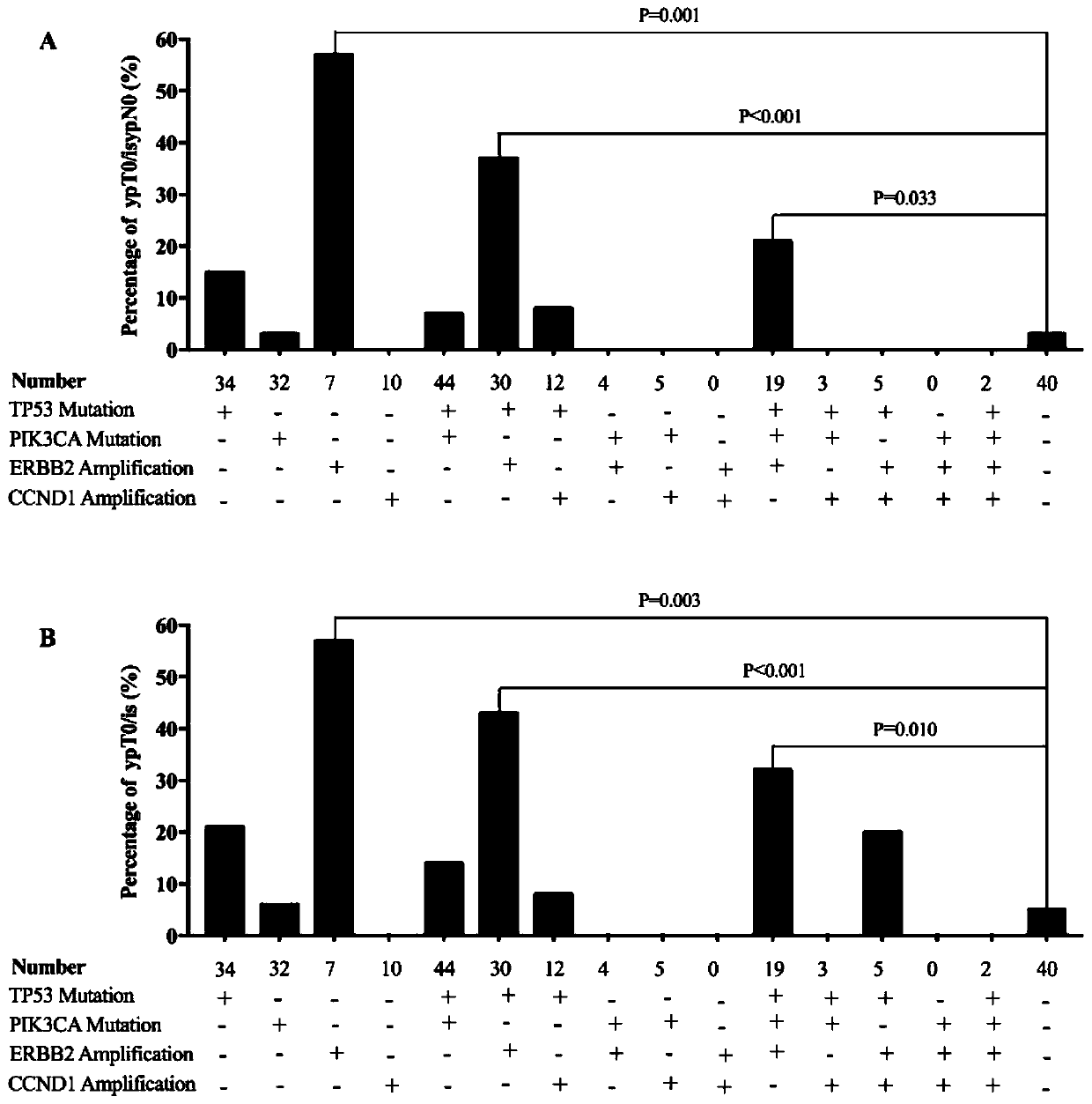 Kit for predicting chemosensitivity of breast cancer