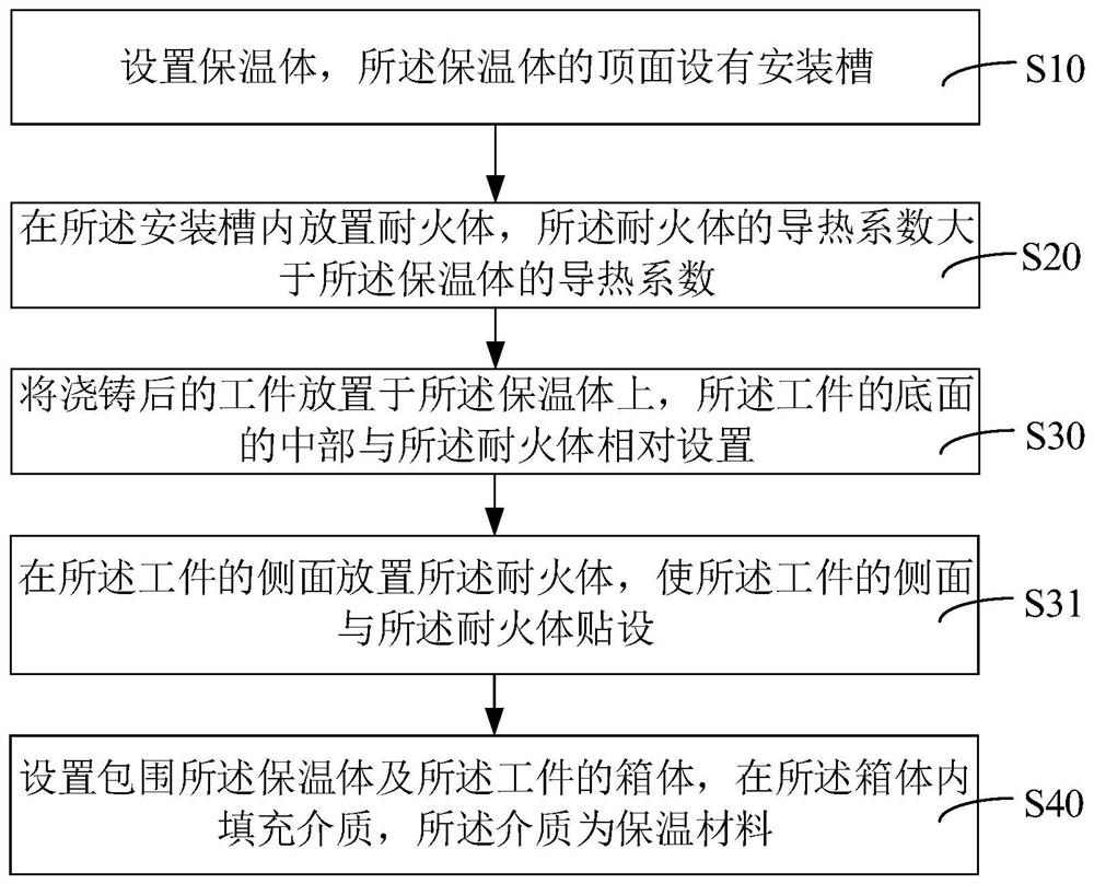 Casting insulation method and insulation device