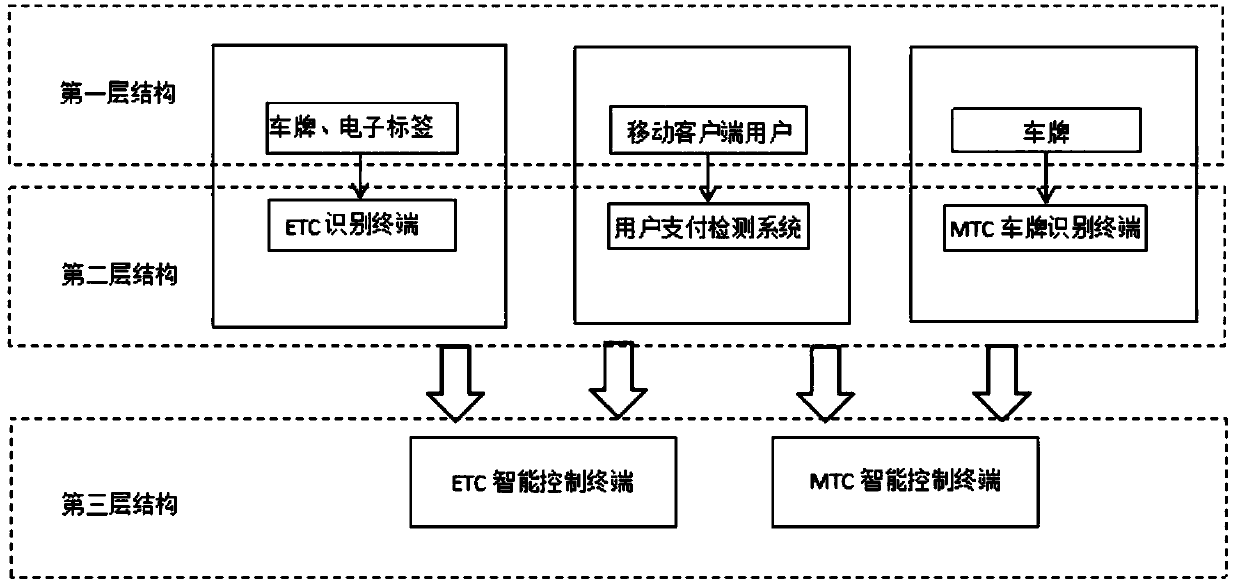 A non-stop transit system and method based on mobile client payment