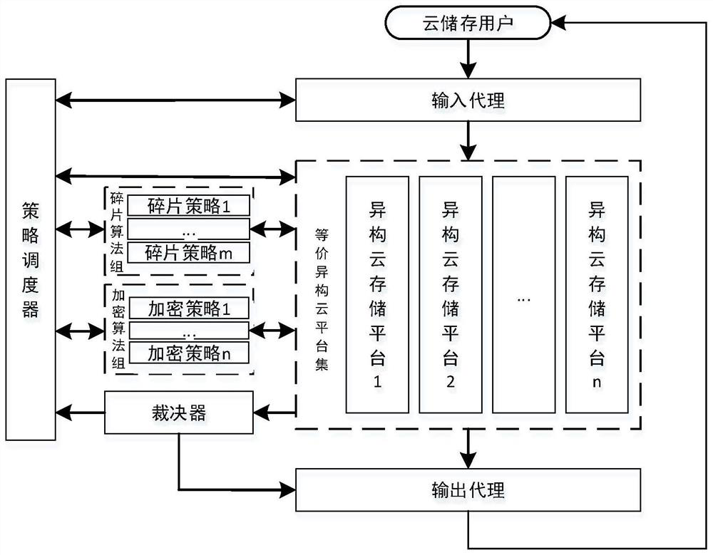 A data encryption storage method for mimic defense system