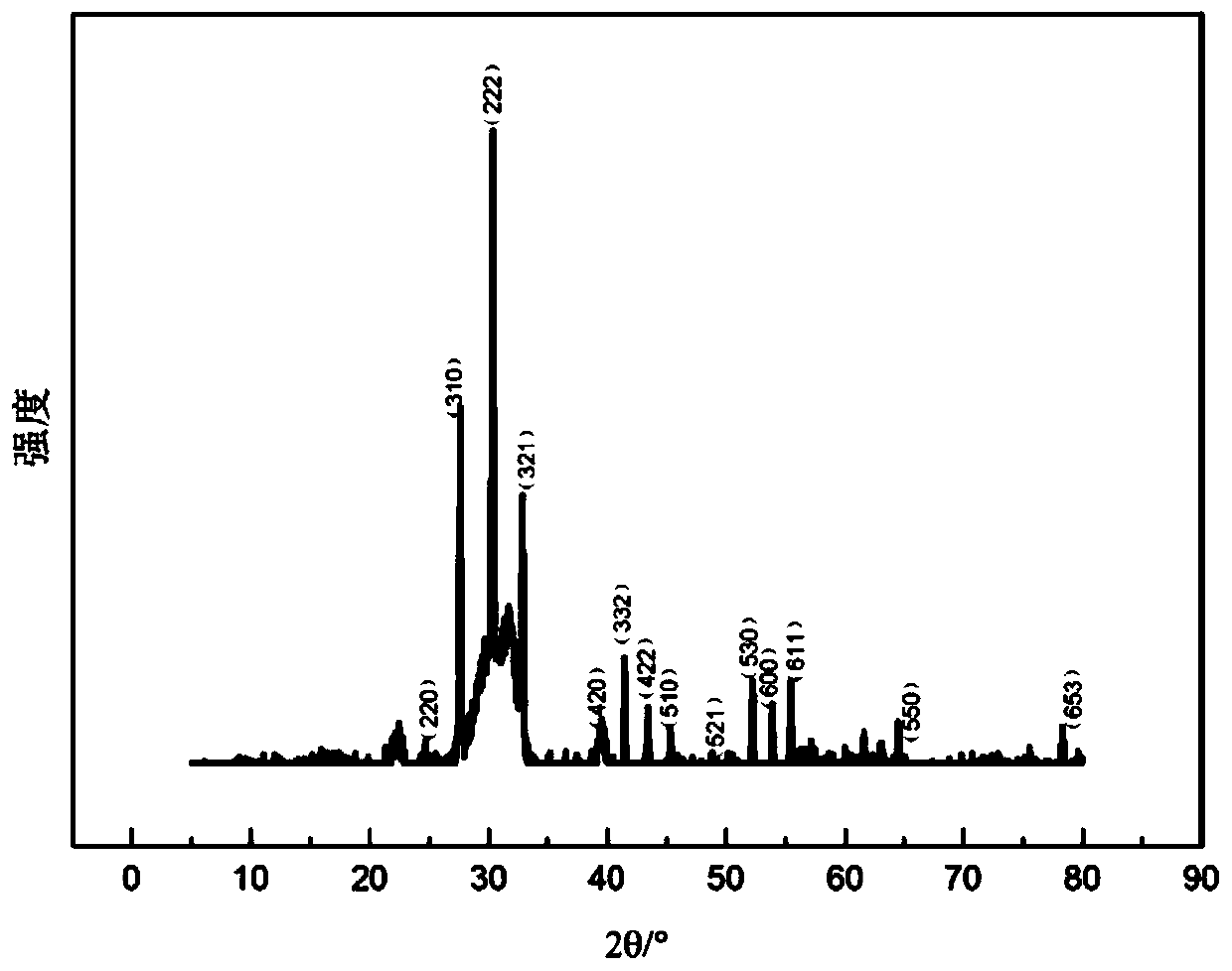 Preparation method and product of Bi12TiO20 micro-spheres