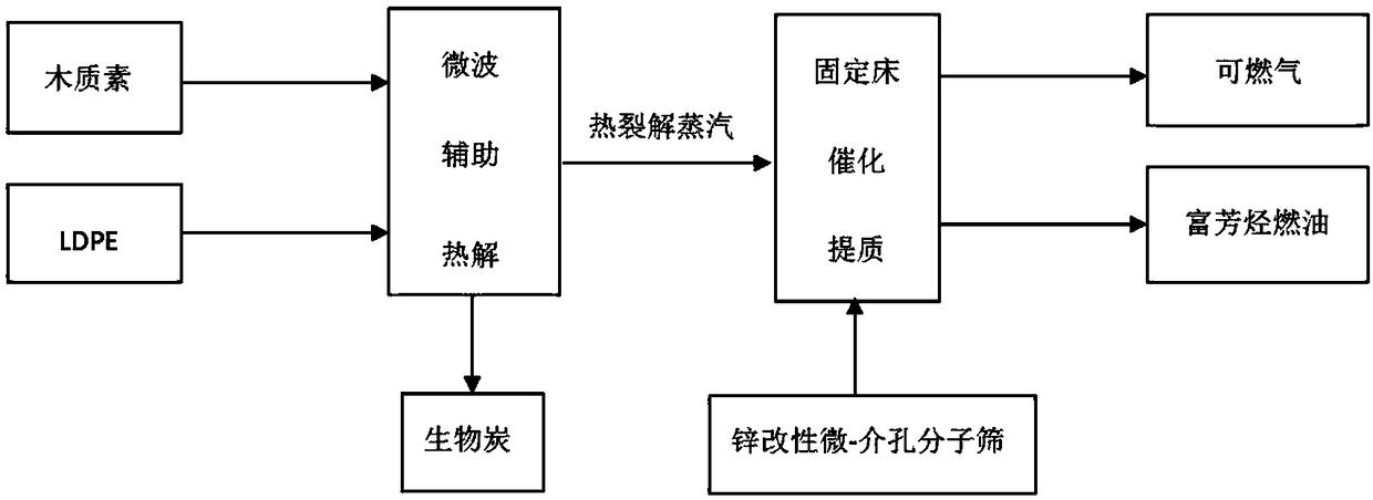 Method for preparing arene-rich fuel oil by co-pyrolysis of lignin and low-density polyethylene