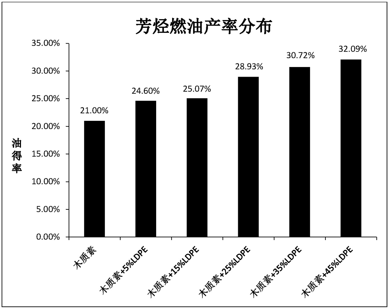 Method for preparing arene-rich fuel oil by co-pyrolysis of lignin and low-density polyethylene