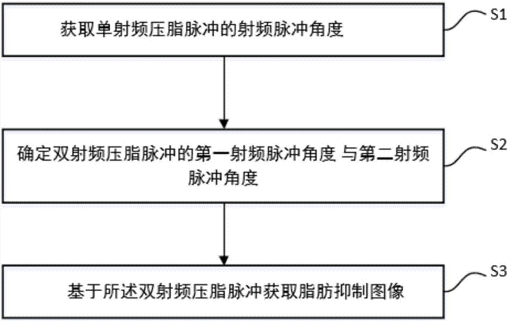 Method for acquiring magnetic resonance fat-suppression image, storage medium and scanning system