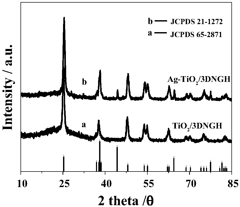 Preparation method and applications of Ag/TiO2-supported nitrogen-doped three-dimensional graphene aerogel