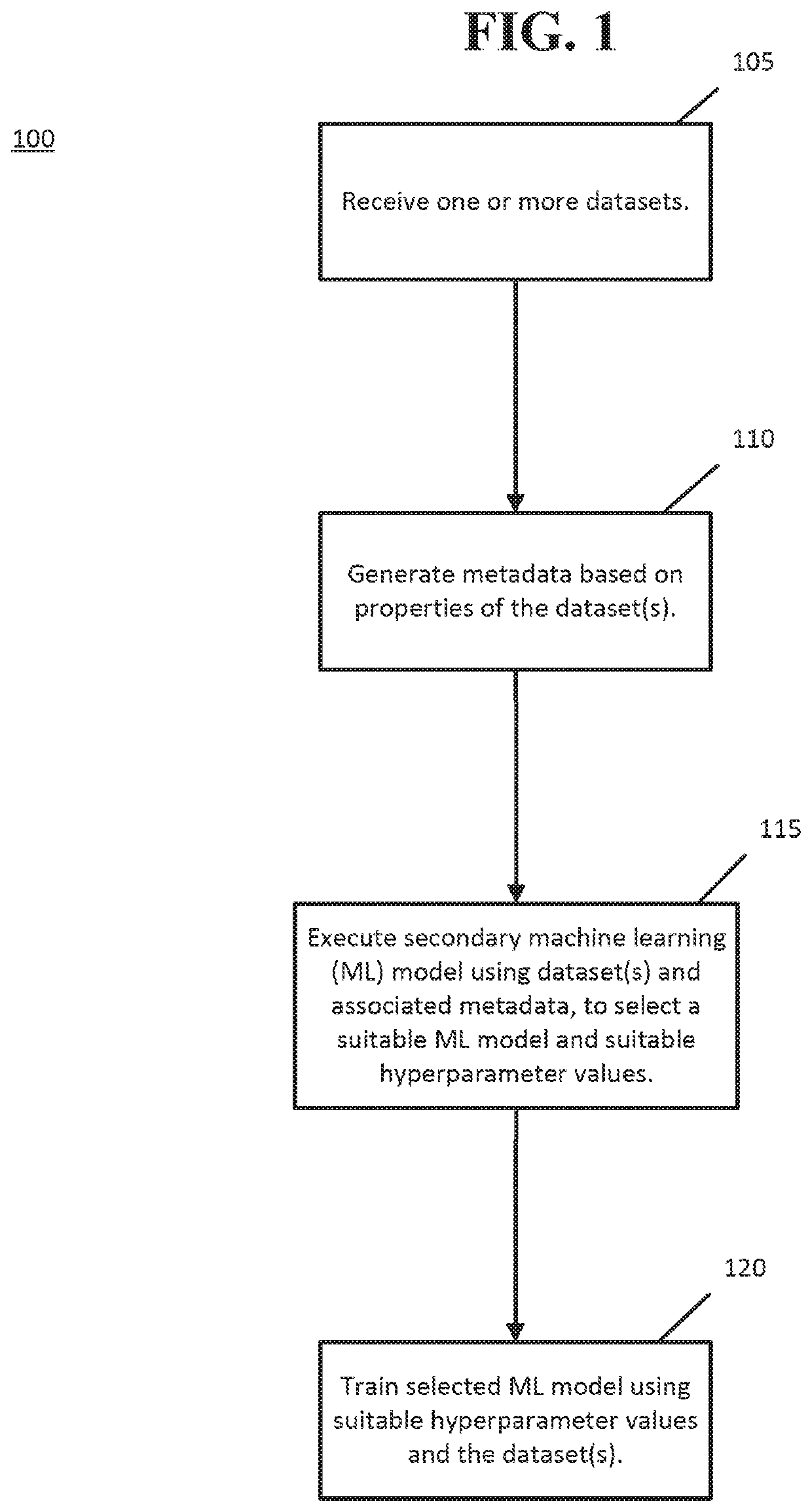 Identification and application of hyperparameters for machine learning