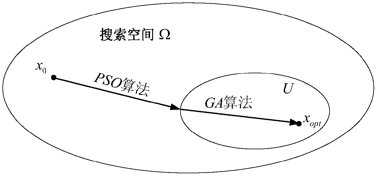 Hybrid particle swarm optimization algorithm in combination with genetic algorithm