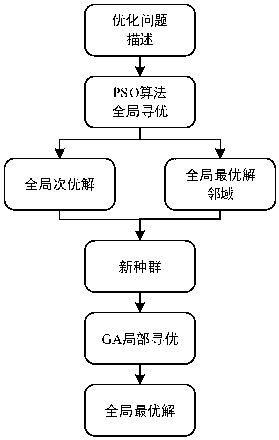 Hybrid particle swarm optimization algorithm in combination with genetic algorithm