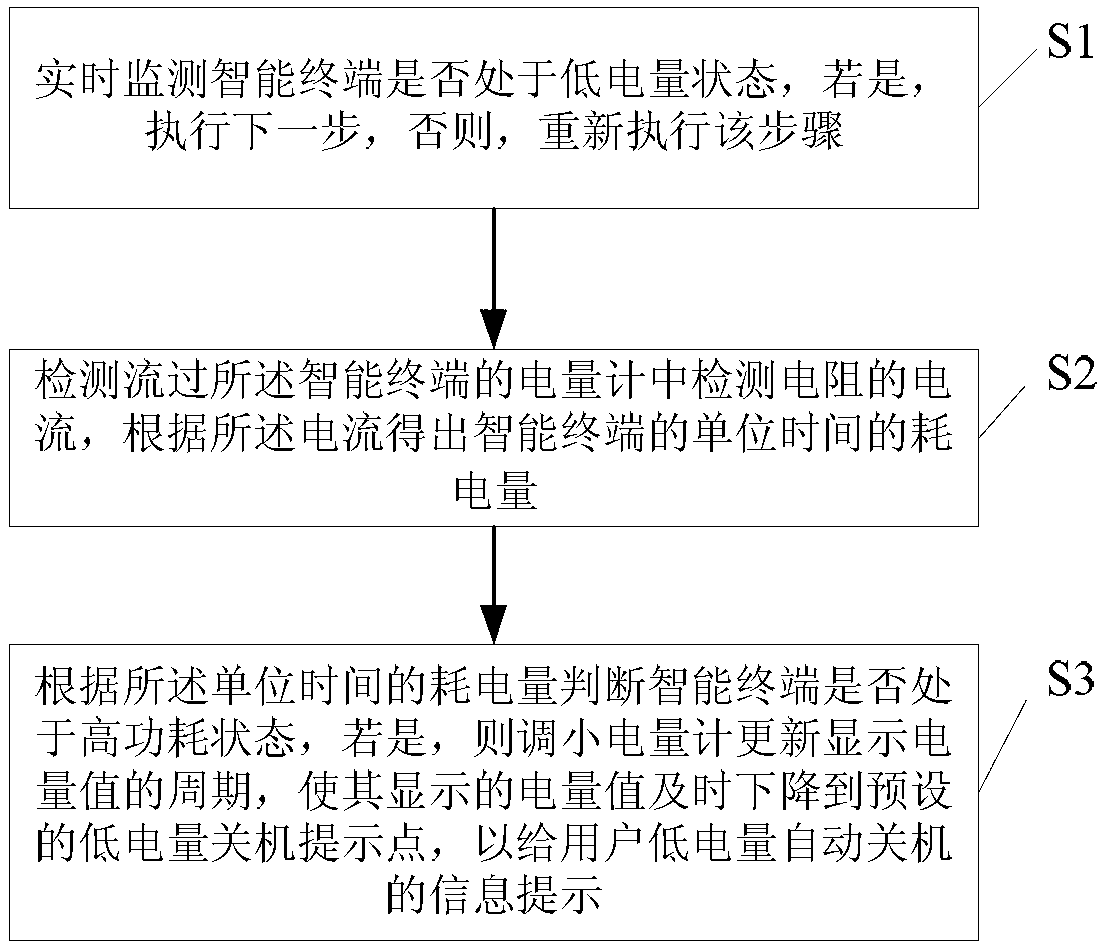 Method and system for dynamically regulated electric quantity display under low electric quantity of intelligent terminal