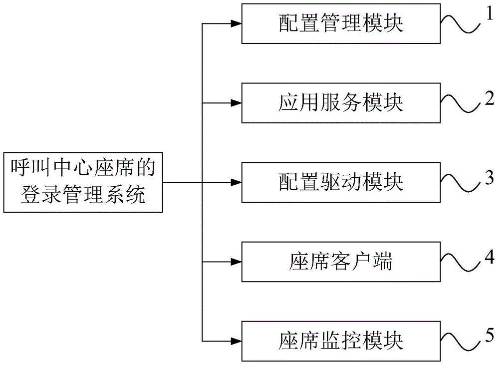 Login management system and method for call center seat