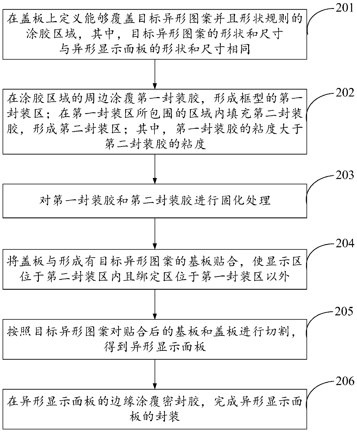 Packaging method of special-shaped display panel, special-shaped display panel and display device