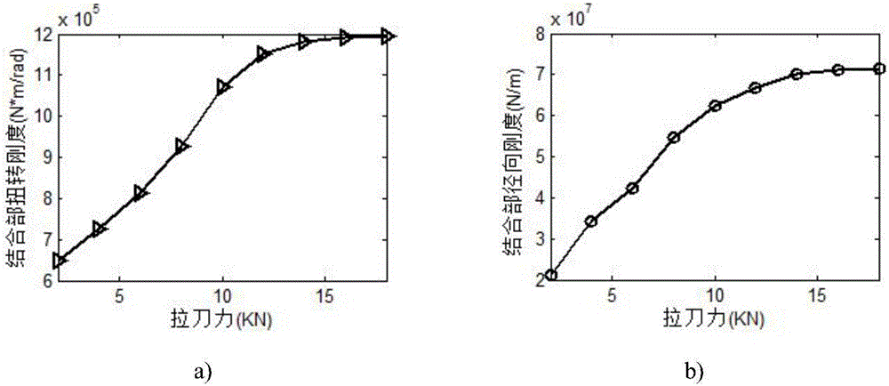 Joint rigidity analyzing method for bi-side locking handle-main shaft under high rotating speed conditions