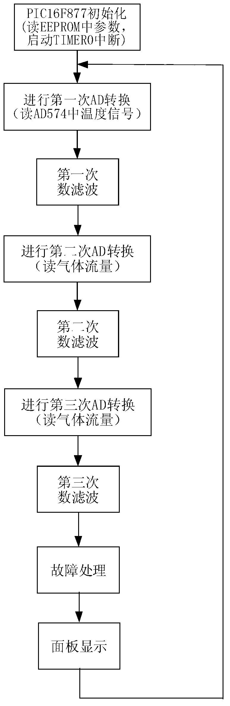 Coke high-temperature dynamic reactivity controller