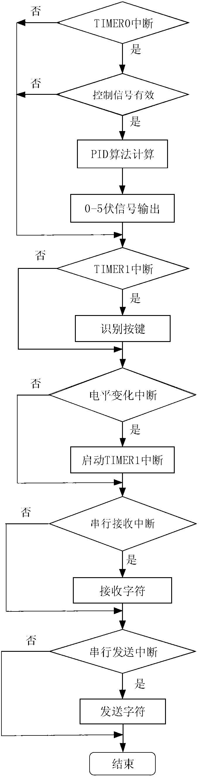 Coke high-temperature dynamic reactivity controller