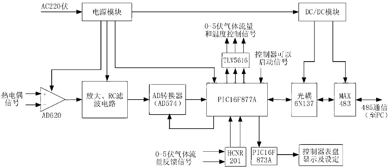 Coke high-temperature dynamic reactivity controller