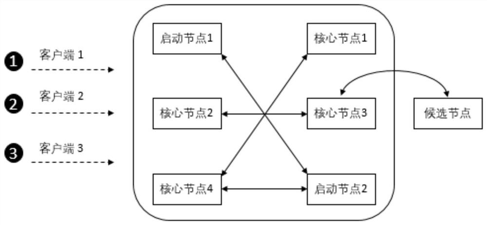 Consensus algorithm and system of block chain