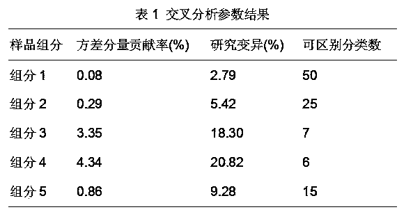 Method for online analyzing methyl chlorosilane by adopting online raman spectrometer to build model