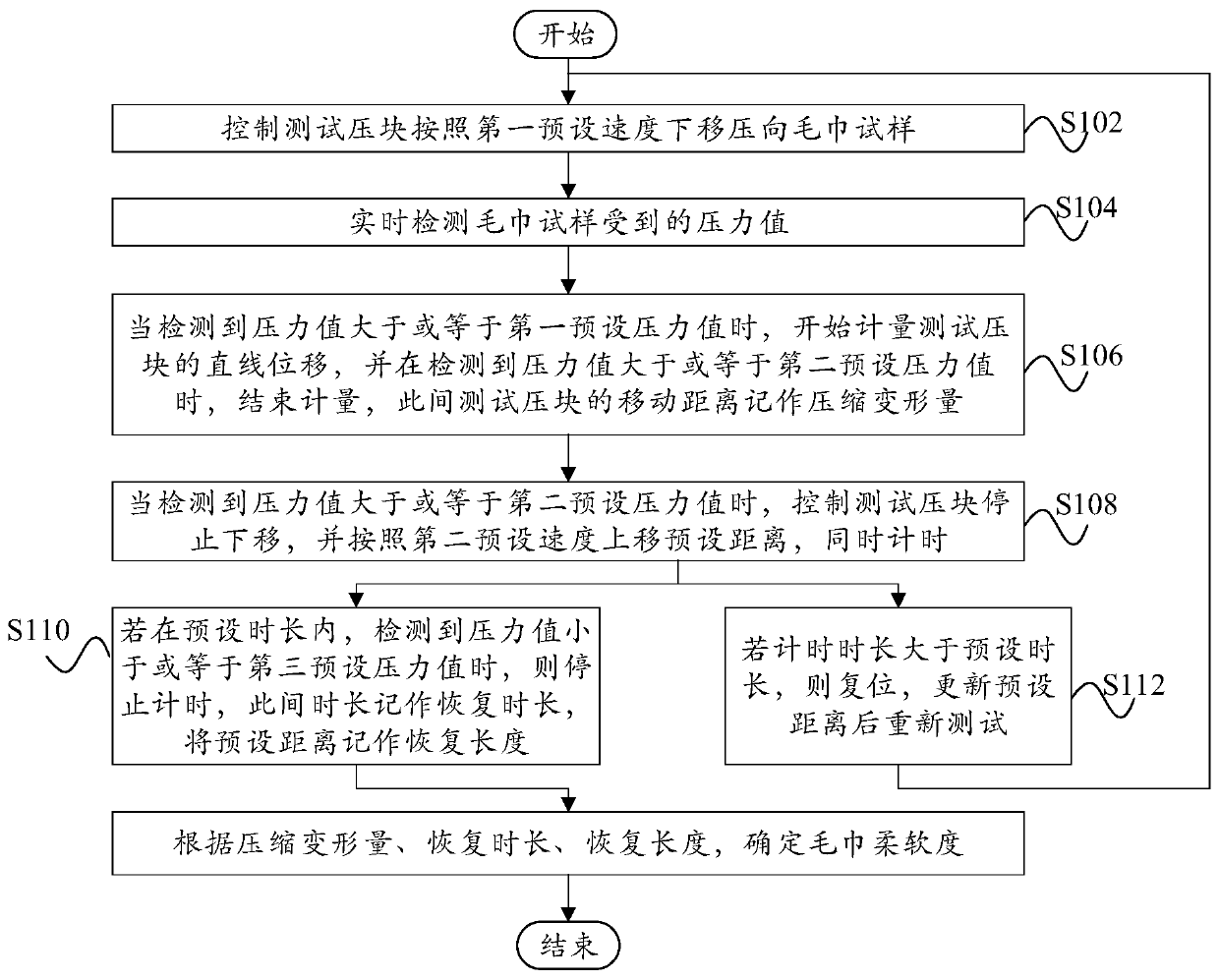 Towel softness testing method and testing device