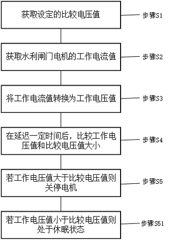 Water conservancy gate load protection method and device