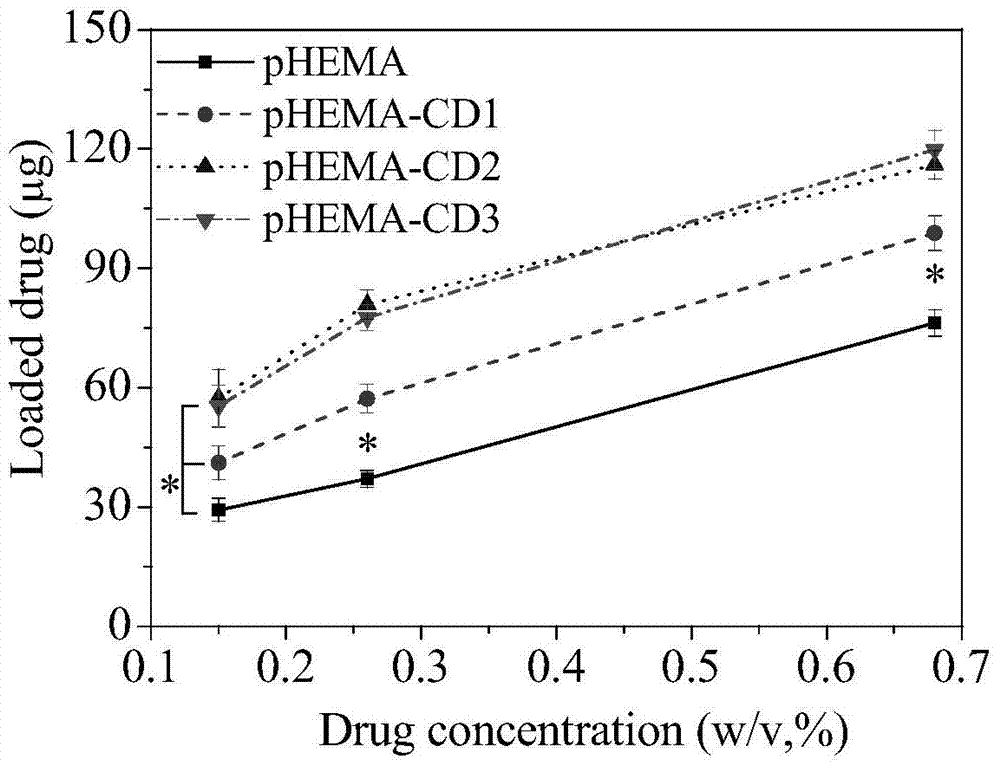 An environmentally friendly surface modification method for the preparation of hydrogel drug carriers