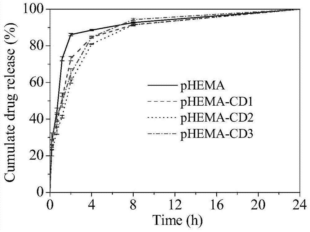 An environmentally friendly surface modification method for the preparation of hydrogel drug carriers