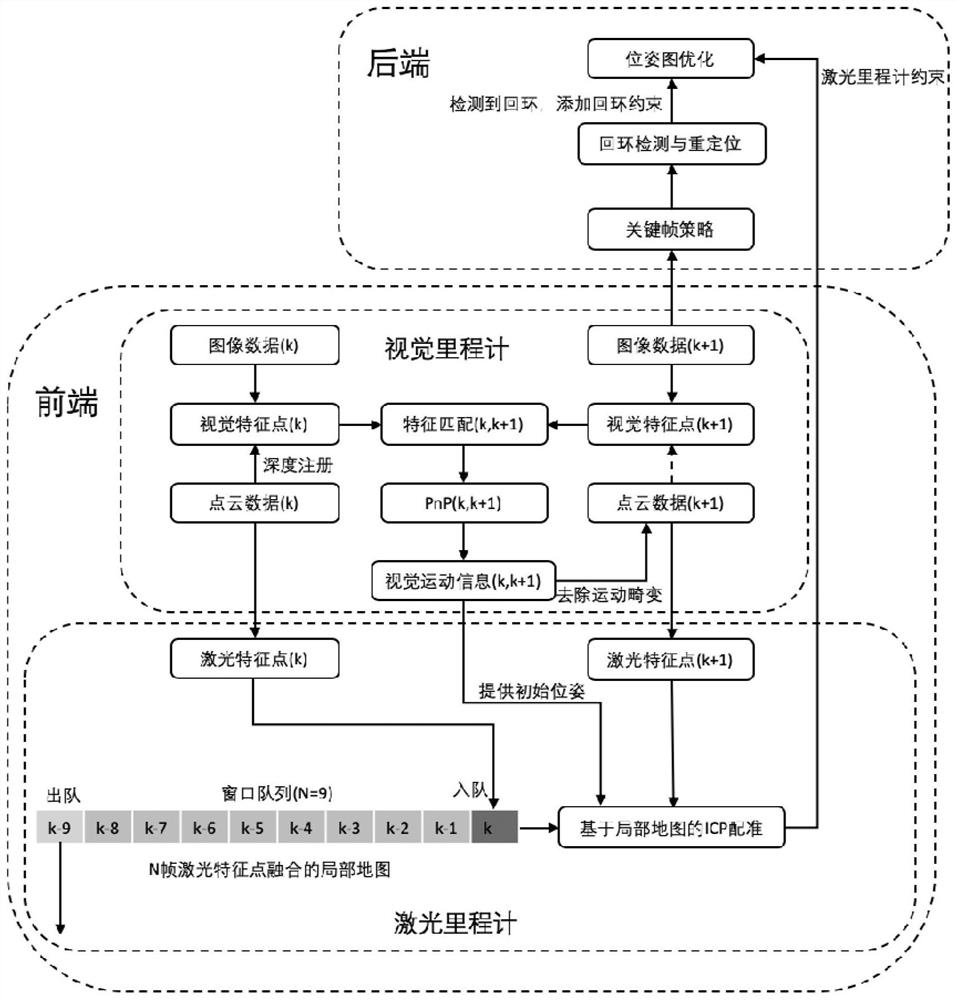 Simultaneous localization and mapping method based on vision and laser radar