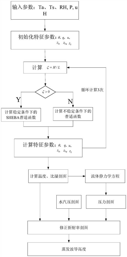 Evaporation waveguide correction model suitable for stable conditions