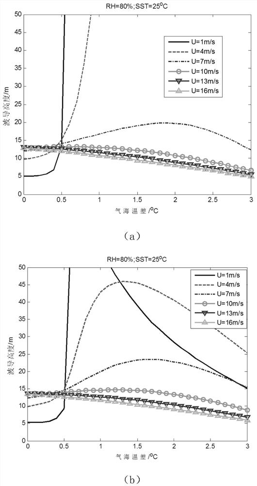 Evaporation waveguide correction model suitable for stable conditions