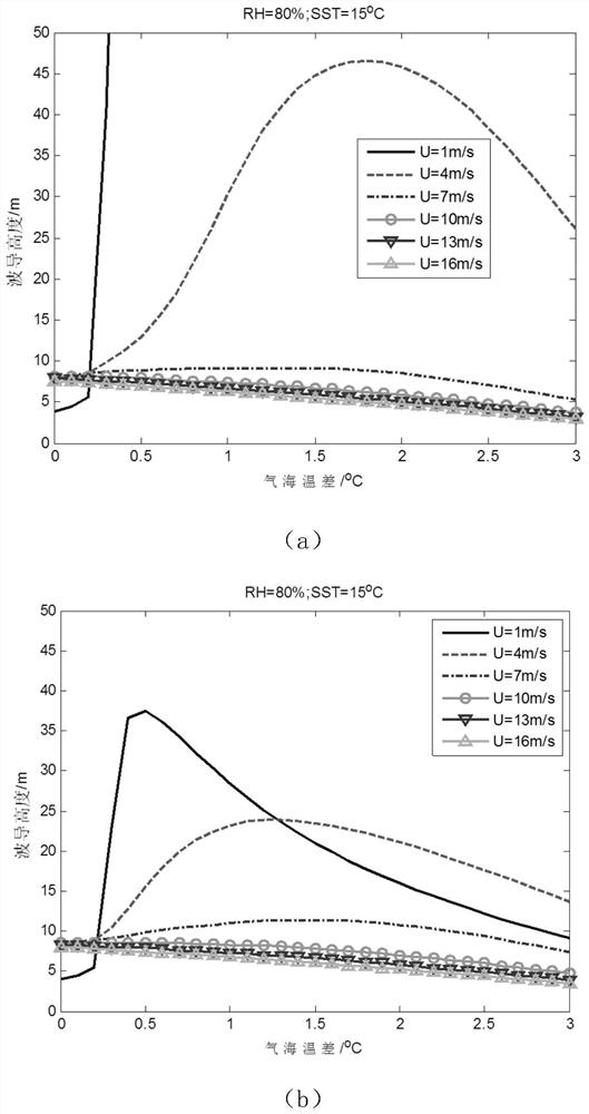 Evaporation waveguide correction model suitable for stable conditions