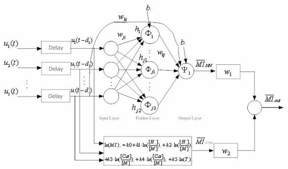 Polypropylene melt index predicating method based on multiple priori knowledge mixed model