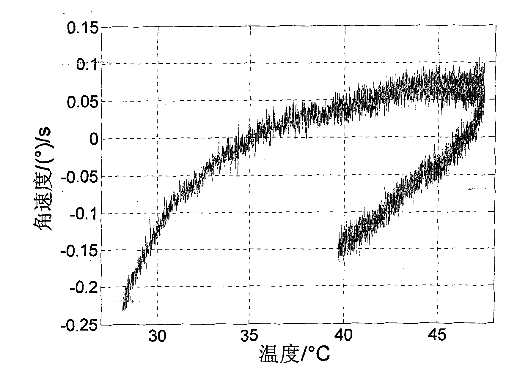 Method for compensating temperature error of inertial device