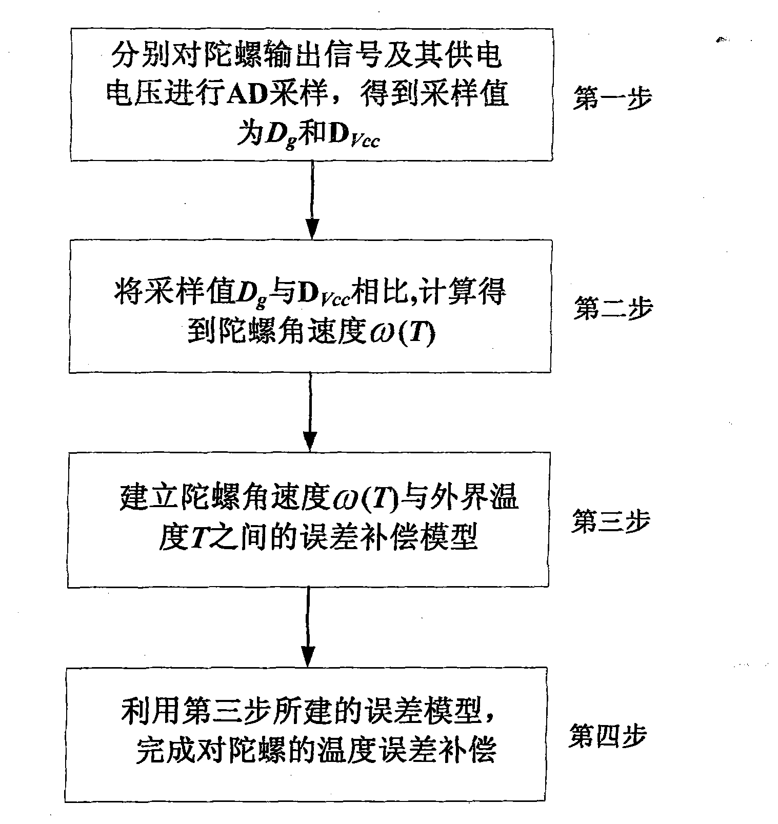 Method for compensating temperature error of inertial device