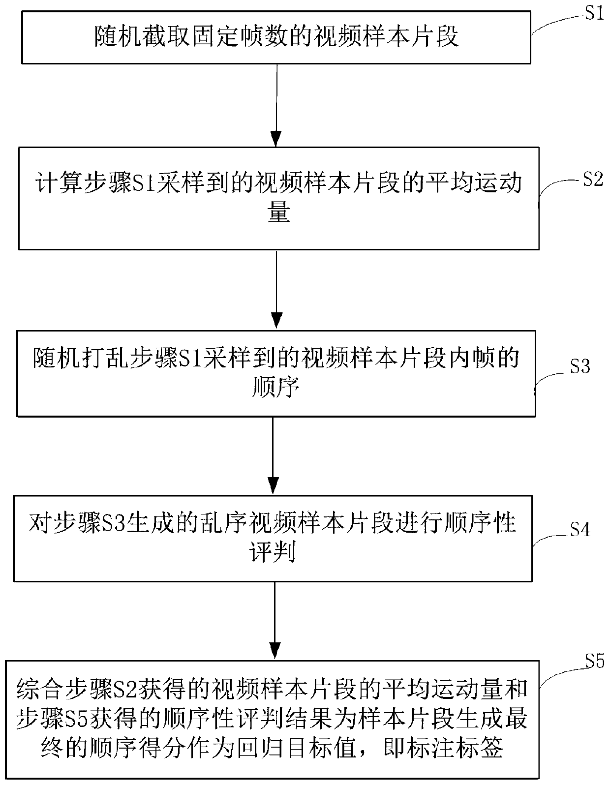 Self-supervised learning method and device based on motion sequence regression