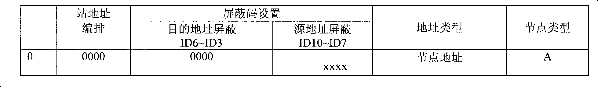 Satellite-borne controller area network (CAN) bus communication method applied to multi-master communication