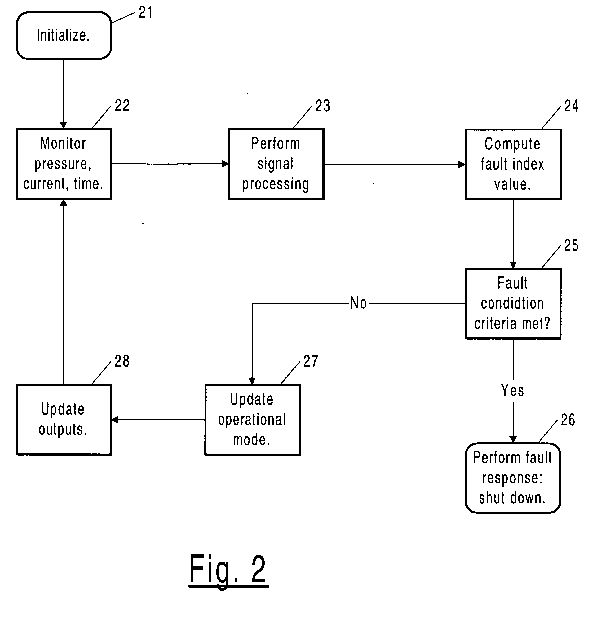 Integral sensor and control for dry run and flow fault protection of a pump