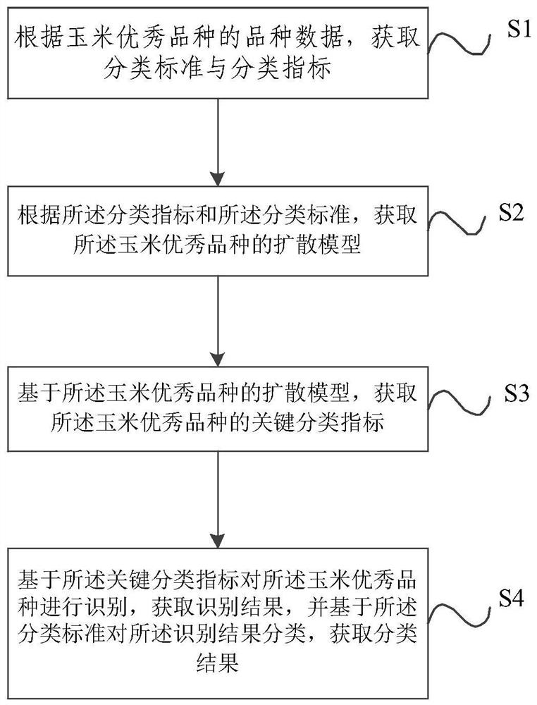 An Early Identification Method of Excellent Maize Varieties