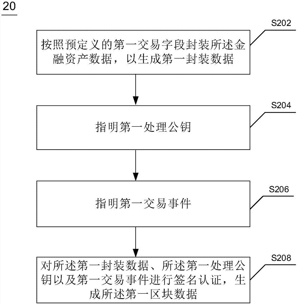 Method used for financial data sharing, device used for financial data sharing and electronic device